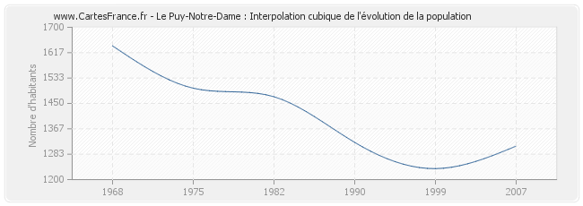 Le Puy-Notre-Dame : Interpolation cubique de l'évolution de la population